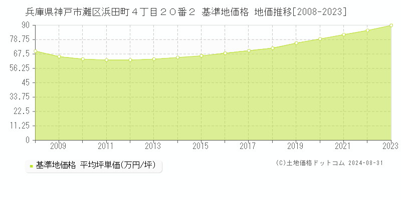 兵庫県神戸市灘区浜田町４丁目２０番２ 基準地価 地価推移[2008-2024]