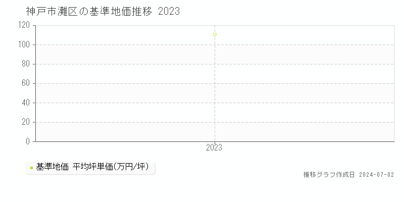 神戸市灘区の基準地価推移グラフ 