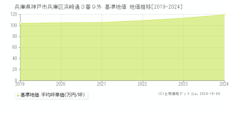 兵庫県神戸市兵庫区浜崎通３番９外 基準地価 地価推移[2019-2024]