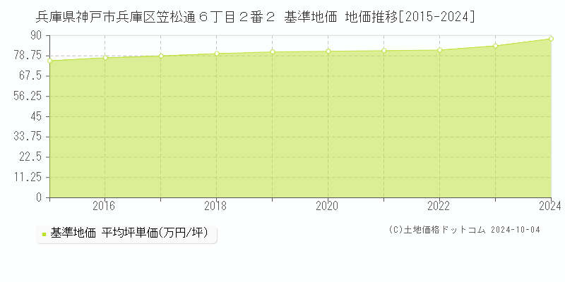 兵庫県神戸市兵庫区笠松通６丁目２番２ 基準地価 地価推移[2015-2024]