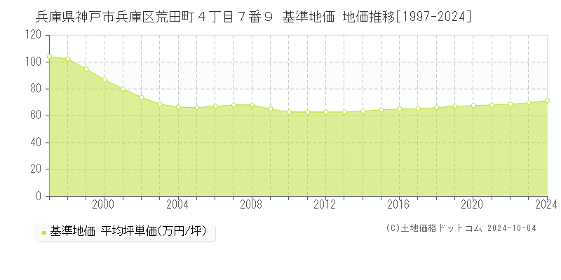 兵庫県神戸市兵庫区荒田町４丁目７番９ 基準地価 地価推移[1997-2024]