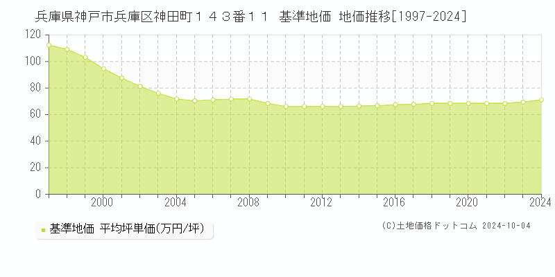 兵庫県神戸市兵庫区神田町１４３番１１ 基準地価 地価推移[1997-2024]