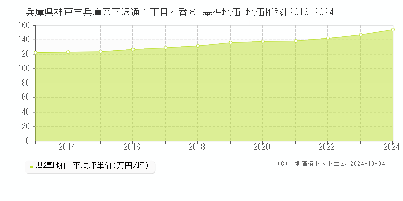 兵庫県神戸市兵庫区下沢通１丁目４番８ 基準地価 地価推移[2013-2024]