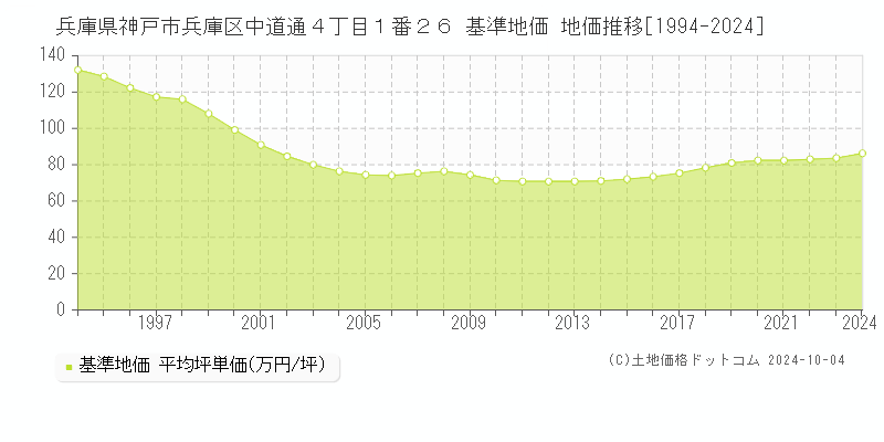 兵庫県神戸市兵庫区中道通４丁目１番２６ 基準地価 地価推移[1994-2024]