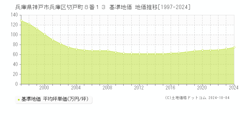 兵庫県神戸市兵庫区切戸町８番１３ 基準地価 地価推移[1997-2024]