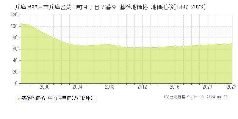 兵庫県神戸市兵庫区荒田町４丁目７番９ 基準地価格 地価推移[1997-2023]