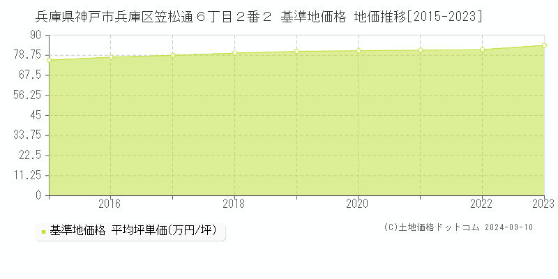 兵庫県神戸市兵庫区笠松通６丁目２番２ 基準地価 地価推移[2015-2024]