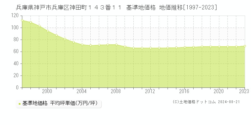 兵庫県神戸市兵庫区神田町１４３番１１ 基準地価格 地価推移[1997-2023]