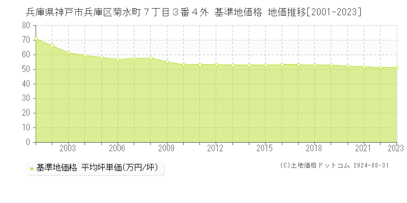 兵庫県神戸市兵庫区菊水町７丁目３番４外 基準地価格 地価推移[2001-2023]