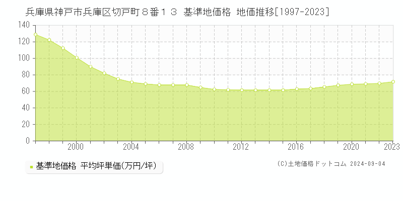 兵庫県神戸市兵庫区切戸町８番１３ 基準地価 地価推移[1997-2024]