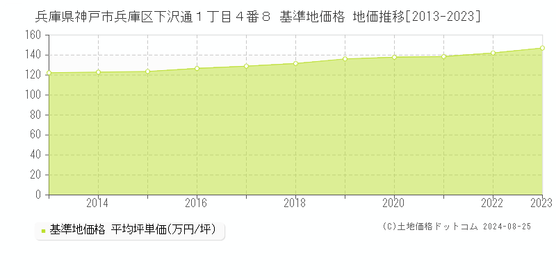 兵庫県神戸市兵庫区下沢通１丁目４番８ 基準地価格 地価推移[2013-2023]