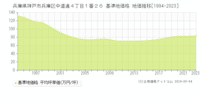 兵庫県神戸市兵庫区中道通４丁目１番２６ 基準地価格 地価推移[1994-2023]