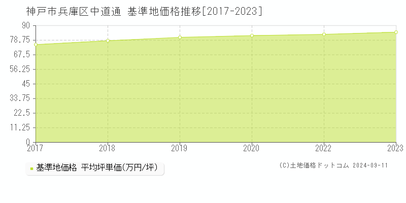 中道通(神戸市兵庫区)の基準地価格推移グラフ(坪単価)[2017-2023年]