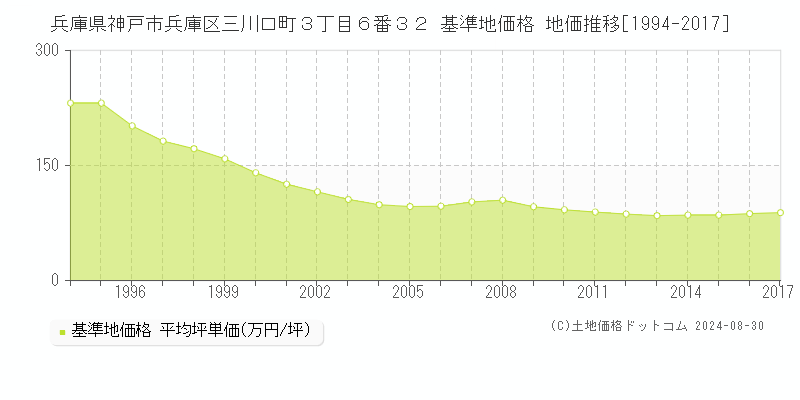 兵庫県神戸市兵庫区三川口町３丁目６番３２ 基準地価 地価推移[1994-2017]