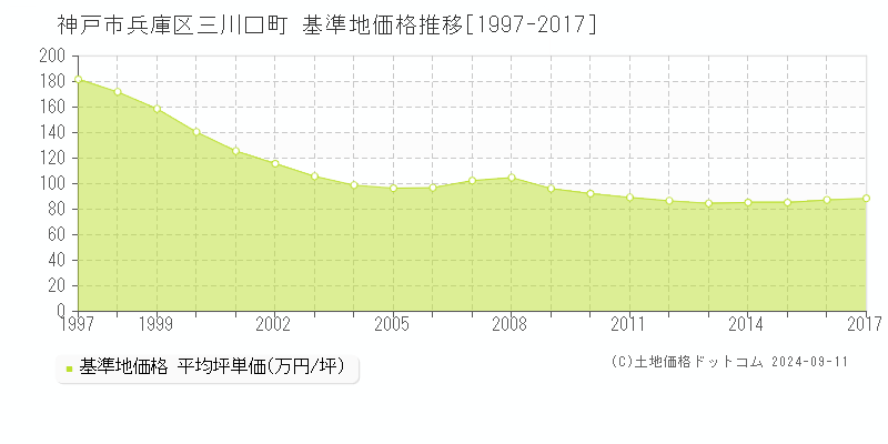 三川口町(神戸市兵庫区)の基準地価推移グラフ(坪単価)[1997-2017年]