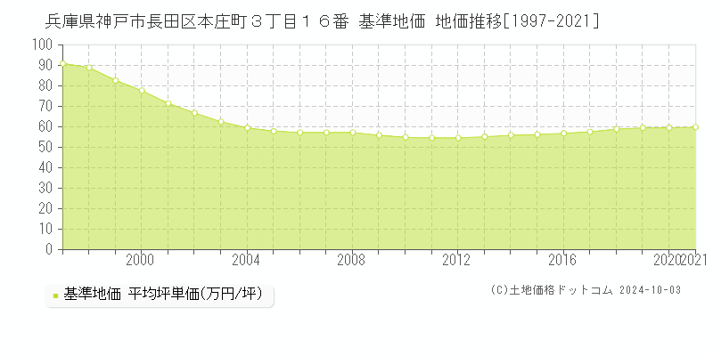 兵庫県神戸市長田区本庄町３丁目１６番 基準地価 地価推移[1997-2024]