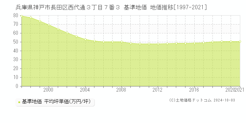 兵庫県神戸市長田区西代通３丁目７番３ 基準地価 地価推移[1997-2024]