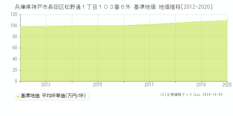 兵庫県神戸市長田区松野通１丁目１０３番６外 基準地価 地価推移[2012-2024]