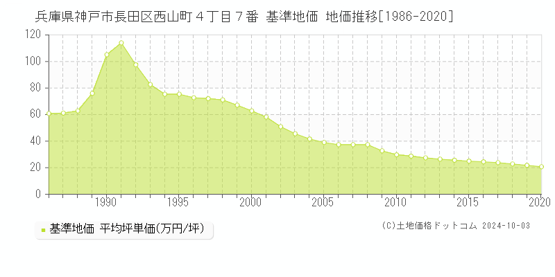 兵庫県神戸市長田区西山町４丁目７番 基準地価 地価推移[1986-2024]