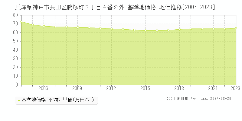 兵庫県神戸市長田区腕塚町７丁目４番２外 基準地価格 地価推移[2004-2023]