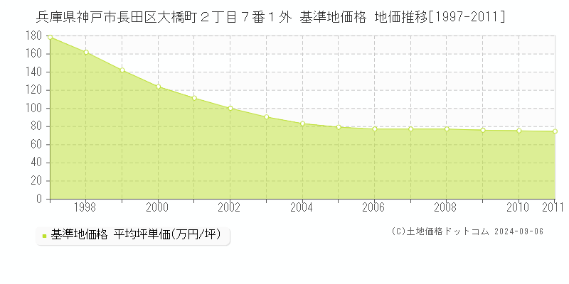 兵庫県神戸市長田区大橋町２丁目７番１外 基準地価格 地価推移[1997-2011]