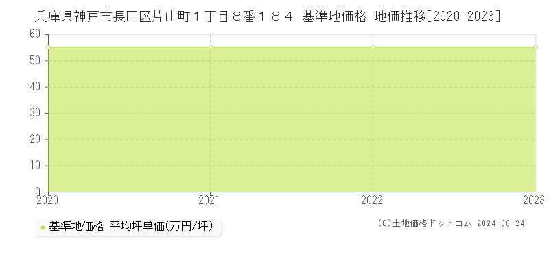 兵庫県神戸市長田区片山町１丁目８番１８４ 基準地価 地価推移[2020-2024]