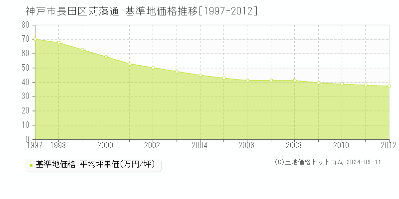 苅藻通(神戸市長田区)の基準地価格推移グラフ(坪単価)[1997-2012年]