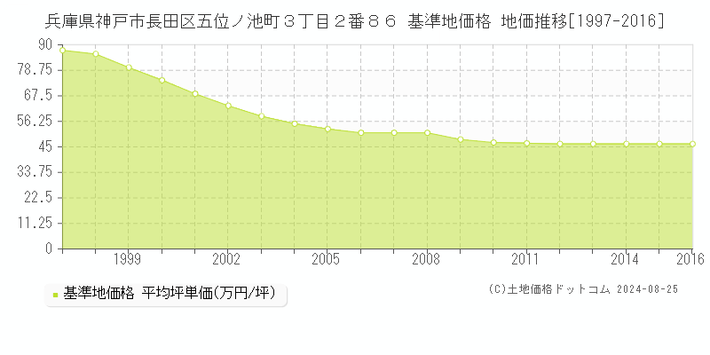 兵庫県神戸市長田区五位ノ池町３丁目２番８６ 基準地価格 地価推移[1997-2016]