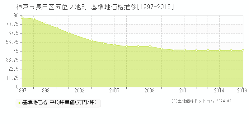 五位ノ池町(神戸市長田区)の基準地価格推移グラフ(坪単価)[1997-2016年]