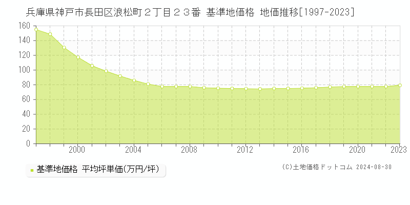 兵庫県神戸市長田区浪松町２丁目２３番 基準地価 地価推移[1997-2024]