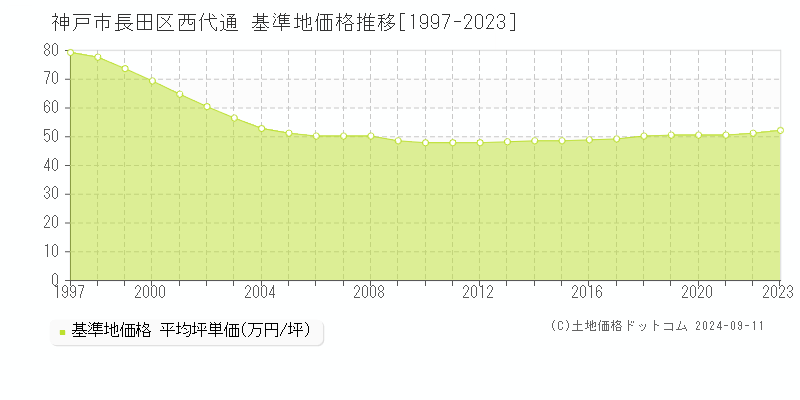 西代通(神戸市長田区)の基準地価推移グラフ(坪単価)[1997-2024年]