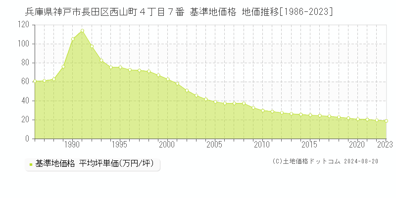 兵庫県神戸市長田区西山町４丁目７番 基準地価 地価推移[1986-2024]