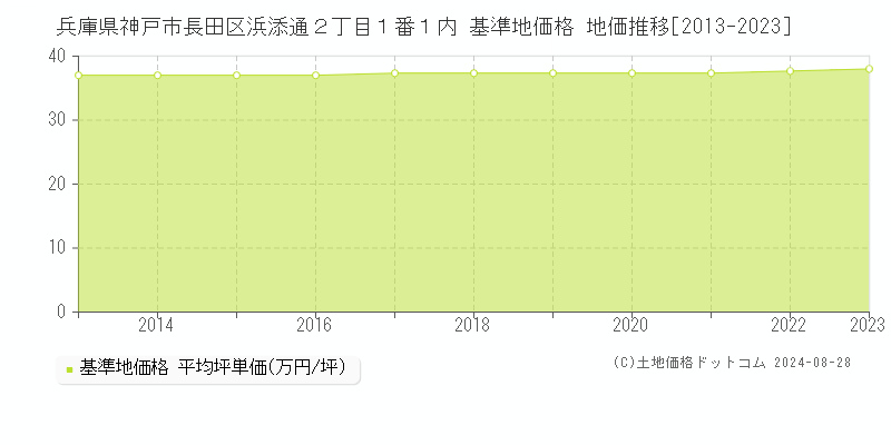 兵庫県神戸市長田区浜添通２丁目１番１内 基準地価格 地価推移[2013-2023]