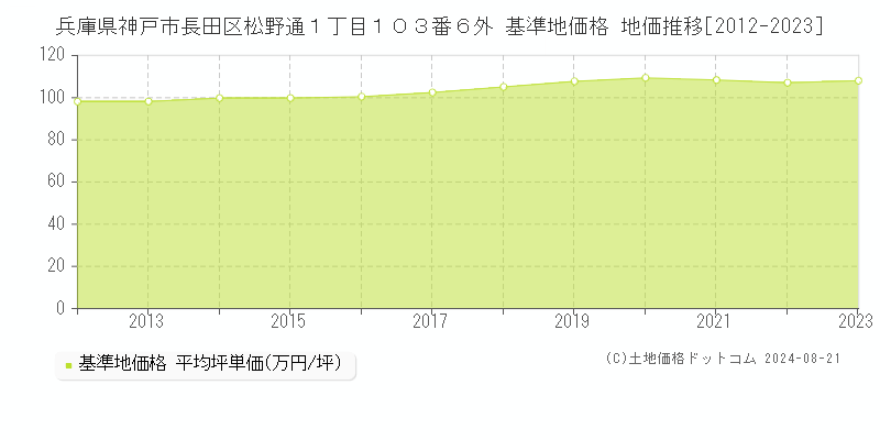 兵庫県神戸市長田区松野通１丁目１０３番６外 基準地価格 地価推移[2012-2023]