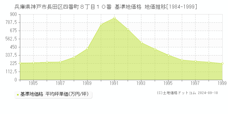 兵庫県神戸市長田区四番町８丁目１０番 基準地価格 地価推移[1984-1999]