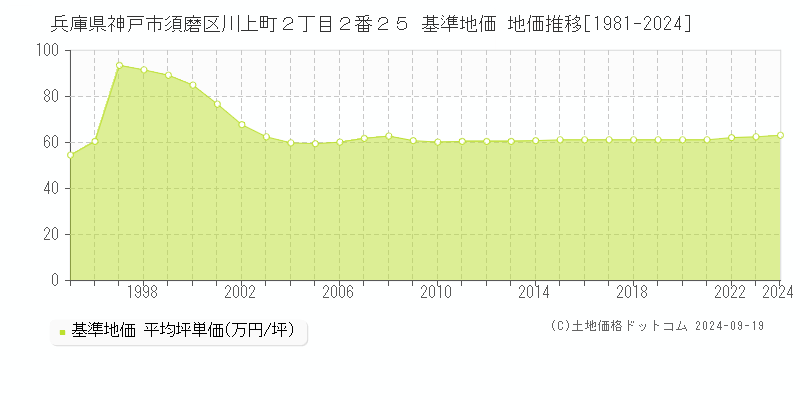 兵庫県神戸市須磨区川上町２丁目２番２５ 基準地価 地価推移[1981-2024]