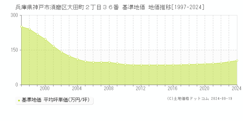 兵庫県神戸市須磨区大田町２丁目３６番 基準地価 地価推移[1997-2024]