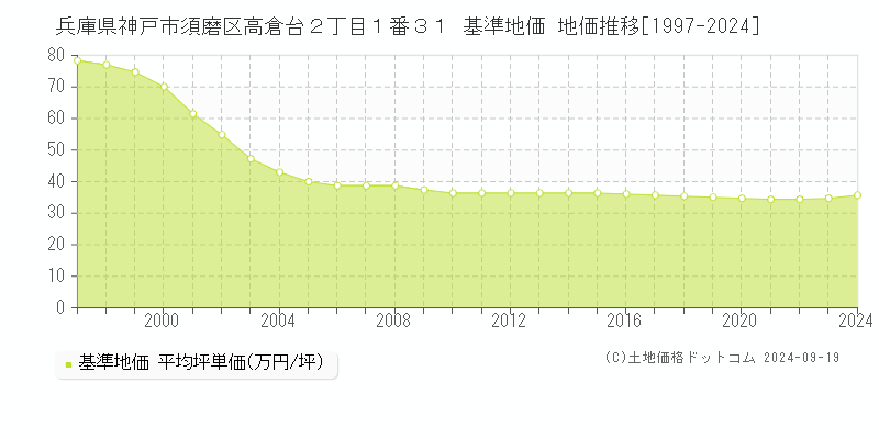 兵庫県神戸市須磨区高倉台２丁目１番３１ 基準地価 地価推移[1997-2024]