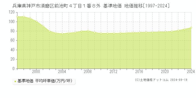 兵庫県神戸市須磨区前池町４丁目１番８外 基準地価 地価推移[1997-2024]