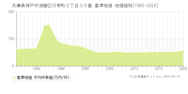 兵庫県神戸市須磨区行幸町２丁目３８番 基準地価 地価推移[1983-2024]