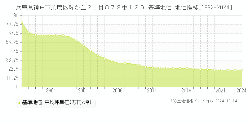 兵庫県神戸市須磨区緑が丘２丁目８７２番１２９ 基準地価 地価推移[1992-2024]