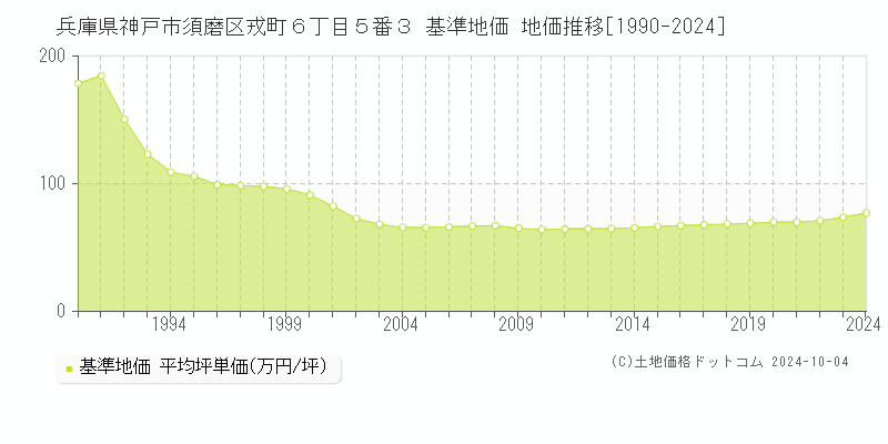 兵庫県神戸市須磨区戎町６丁目５番３ 基準地価 地価推移[1990-2024]