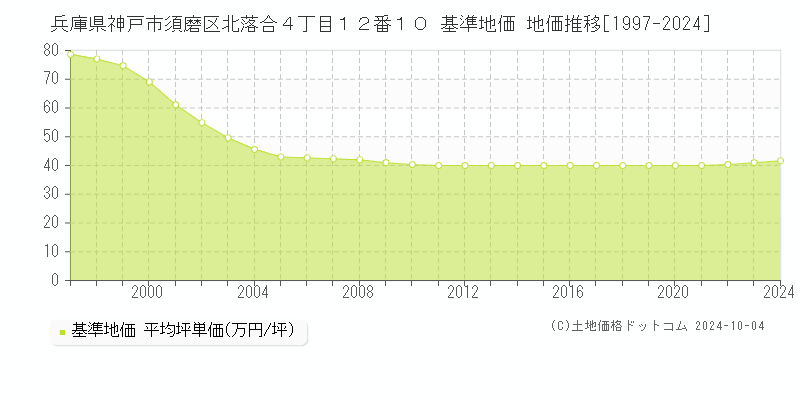 兵庫県神戸市須磨区北落合４丁目１２番１０ 基準地価 地価推移[1997-2024]