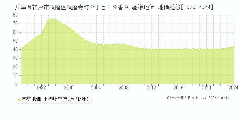 兵庫県神戸市須磨区須磨寺町２丁目１９番９ 基準地価 地価推移[1979-2024]