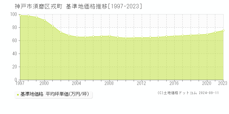 戎町(神戸市須磨区)の基準地価推移グラフ(坪単価)[1997-2024年]