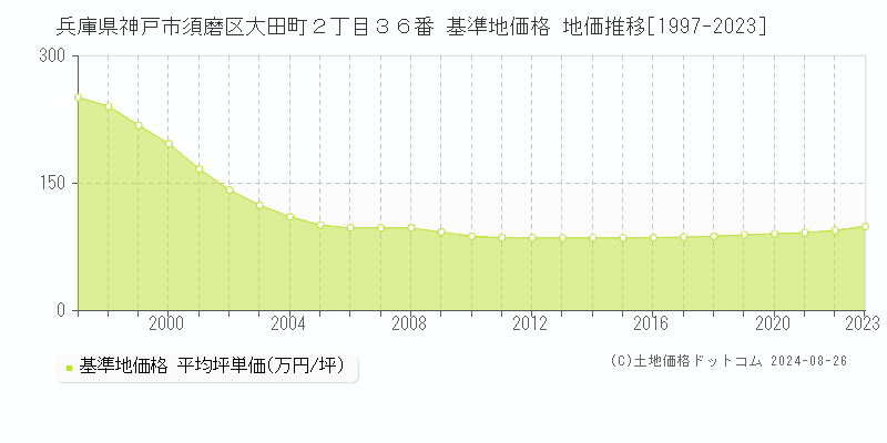 兵庫県神戸市須磨区大田町２丁目３６番 基準地価 地価推移[1997-2024]