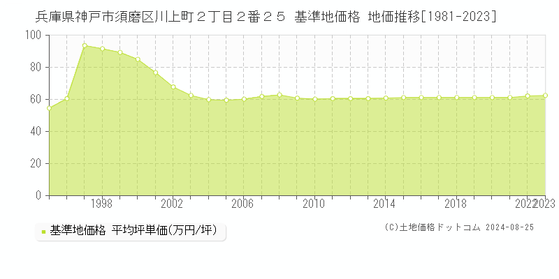 兵庫県神戸市須磨区川上町２丁目２番２５ 基準地価格 地価推移[1981-2023]