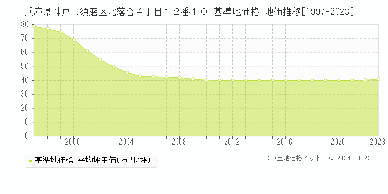 兵庫県神戸市須磨区北落合４丁目１２番１０ 基準地価格 地価推移[1997-2023]