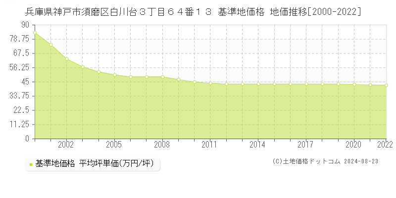 兵庫県神戸市須磨区白川台３丁目６４番１３ 基準地価 地価推移[2000-2022]