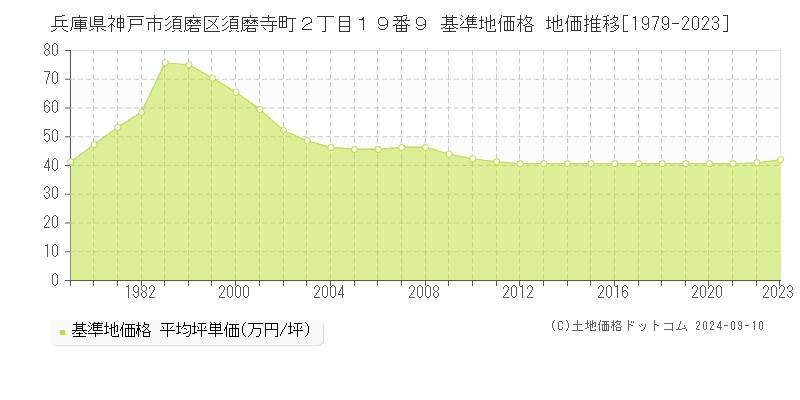 兵庫県神戸市須磨区須磨寺町２丁目１９番９ 基準地価 地価推移[1979-2024]